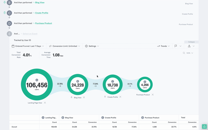 SQL Funnel Analysis: Discover Your Most Profitable Conversion Path With ...