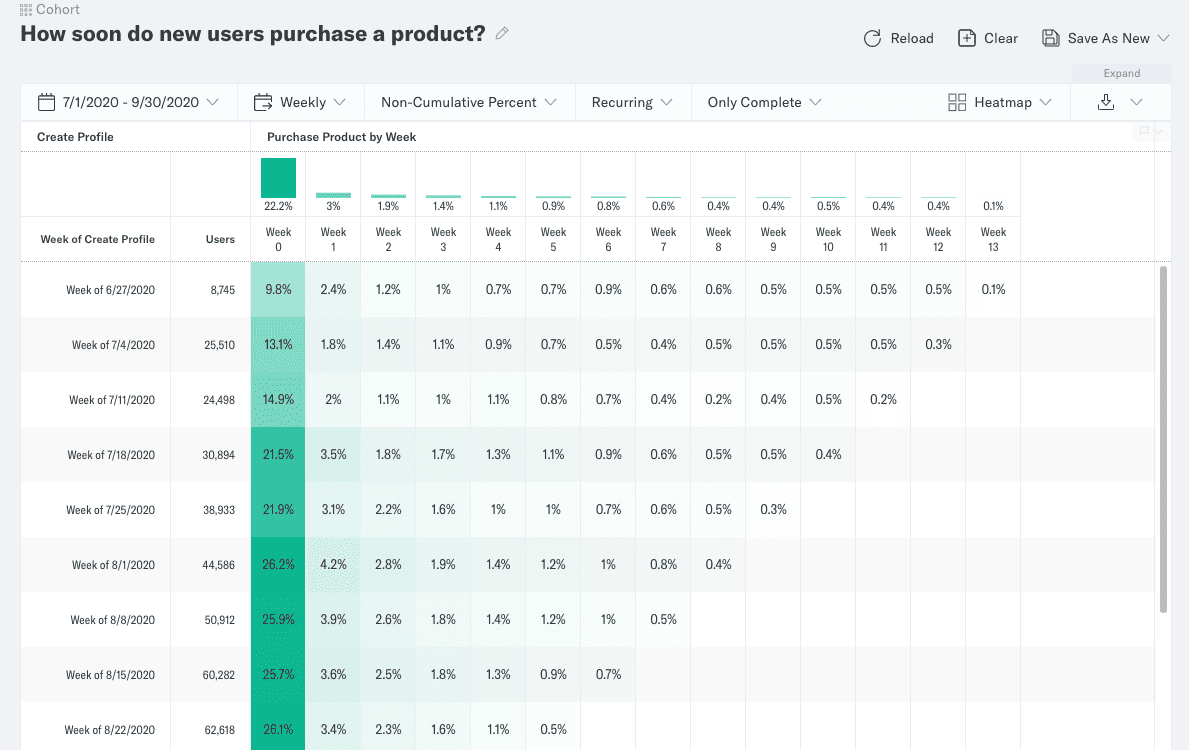 Completed cohort analysis showing how soon a new user makes a purchase