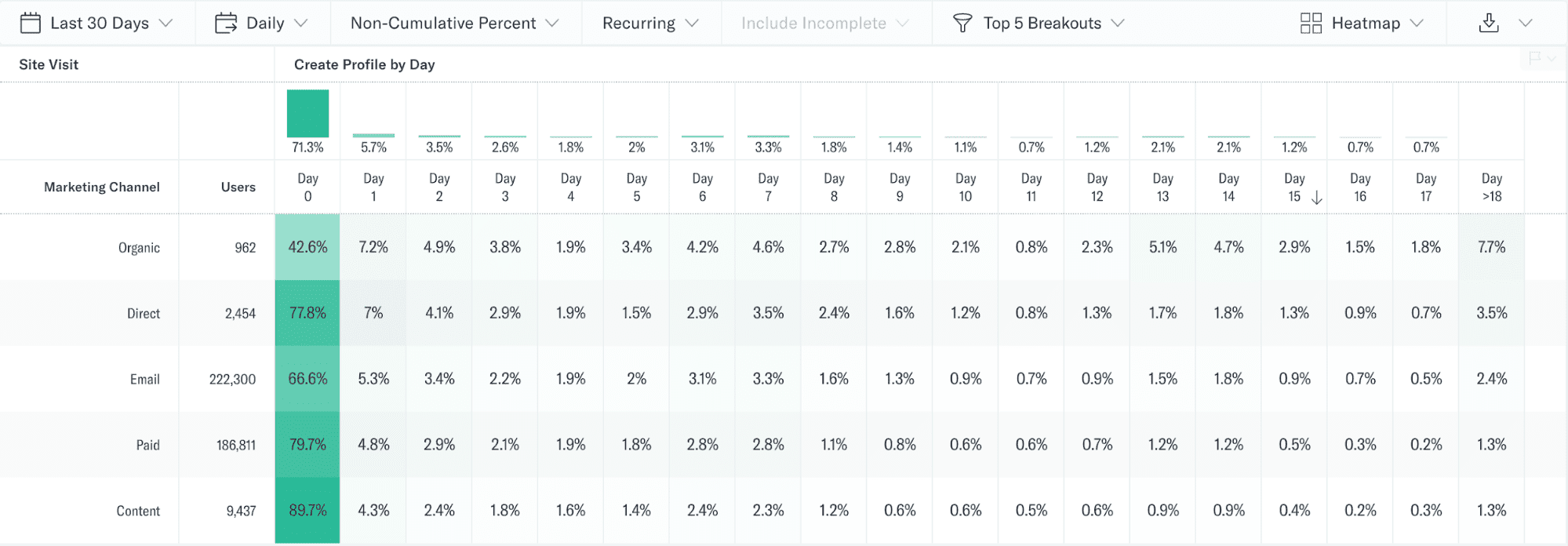 Completed cohort analysis inside Indicative